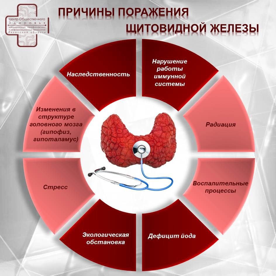 Неделя профилактики заболеваний щитовидной железы